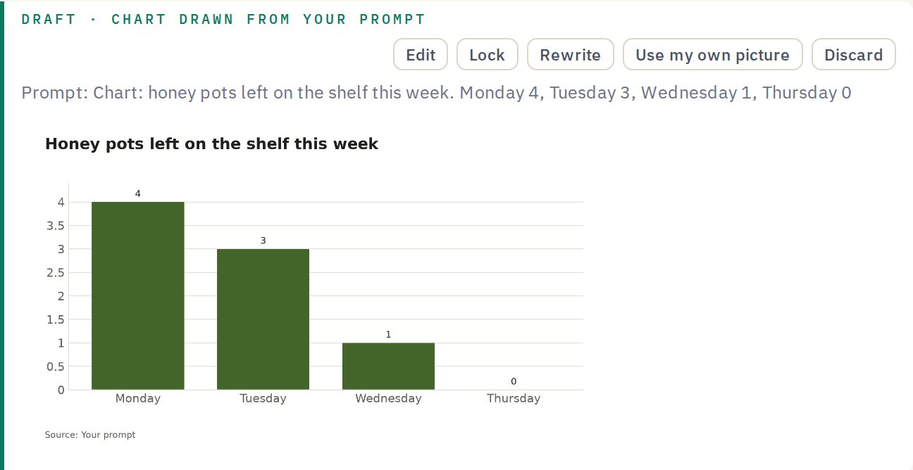A column chart titled Honey pots left on the shelf this week: Monday 4, Tuesday 3, Wednesday 1, Thursday 0.